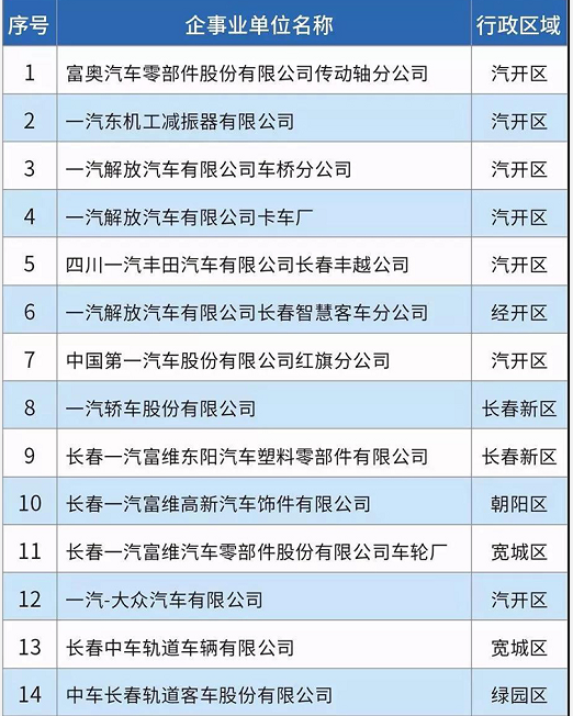 58家！長春市揮發(fā)性有機物重點排污單位名錄發(fā)布！
